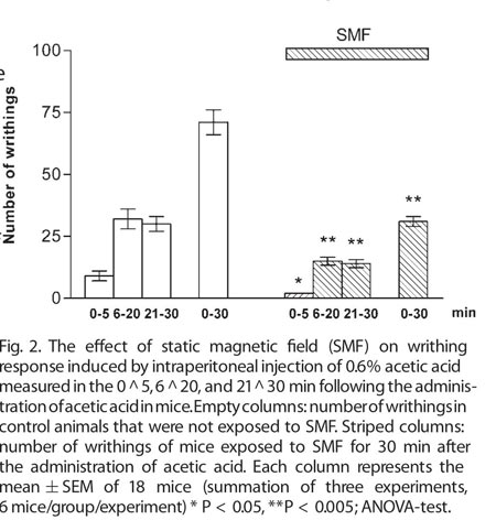 Table showing pain inhibition data