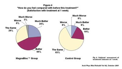 Satisfaction after 1 week - Click for larger image - acupuncture magnetic therapy